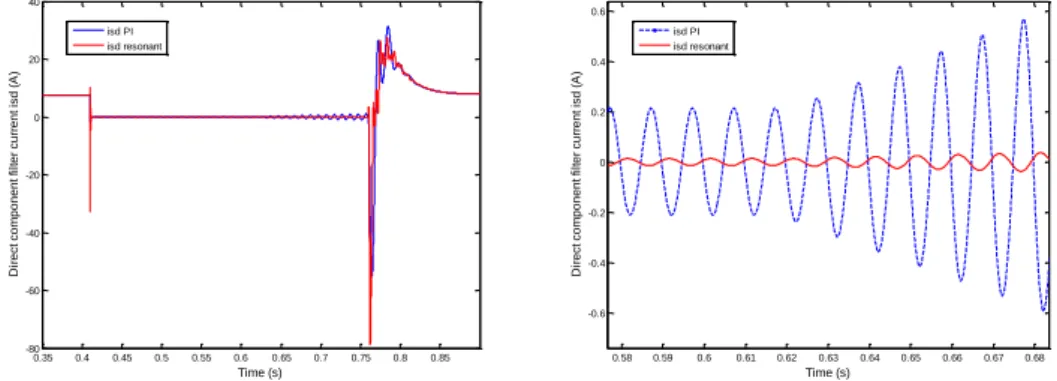 Fig. 11: Direct component of inductor filter current for the two control methods  