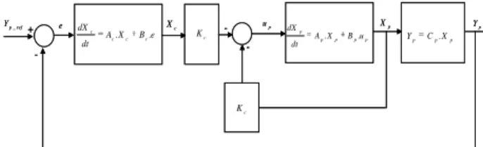 Fig. 3: State feedback voltage control scheme 