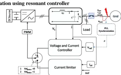 Fig. 6:  Block scheme for control strategy in case of voltage sag 