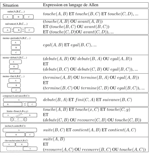 Tableau 2. Extrait du “langage” dédié aux stratigraphies