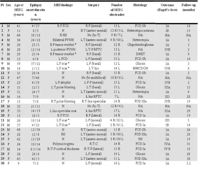 Table  1:  Patient’s  characteristics.