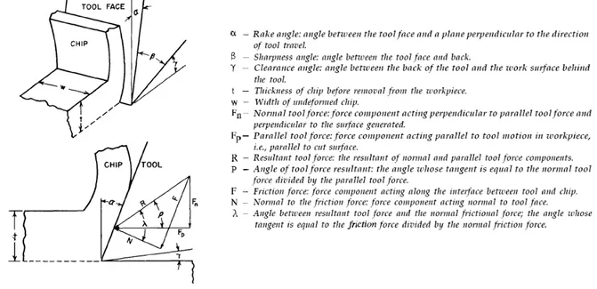 Figure 1 Orthogonal decomposition of the cutting force (in Woodson and Koch, 1970) 