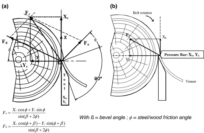 Figure 2: Cutting and pressure bar forces in peeling processes. (a) orthogonal and facial  components of  the resultant cutting forces F c  (b) orthogonal components of the resultant  pressure force F b  (in Butaud et al 1995) 