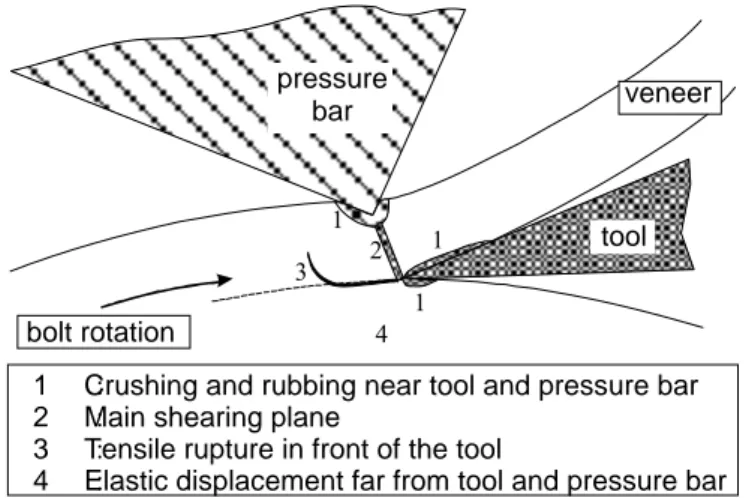 Figure 4 Basic processes in veneer cutting (in Beauchêne 1996)  pressurebarveneertoolbolt rotation413211234::::