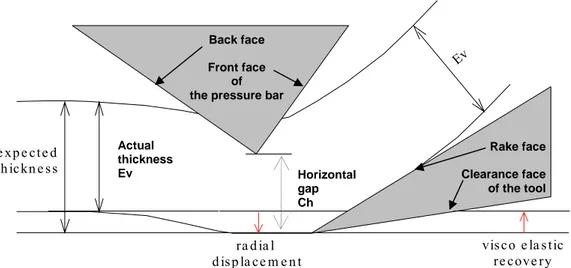 Figure 5 Consequence of the radial displacement of wood on veneer thickness at the tip level  due to the cutting forces