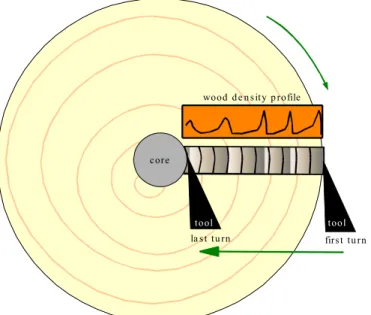 Figure 7  Work of the peeling simulator. The forces and wood displacements are computed at  each turn at the same radial position