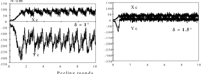 Figure 8 Experimentaly obtained diagrams. Influence of the clearance angle δ on the  orthogonal cutting forces distribution (Marchal and Negri 1997) in the case of peeling thin  veneers (evergreen oak; nominal thickness = 0.6 mm; cutting speed = 2 mm/s) 