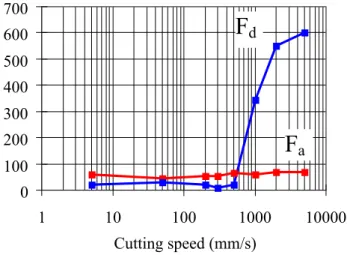 Figure 9 Evolution of the two facial components of the resultant cutting force with the cutting  speed (Decès-Petit 1996)