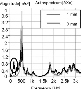 Figure 10 Lathe check signature (spectrum from knife accelerometer in tangential direction  (AX c )
