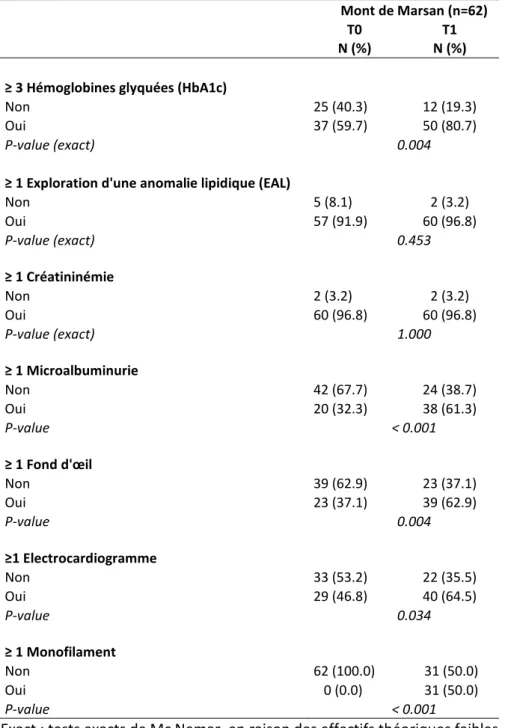 Tableau  I :  Comparaison  du  suivi  des  patients  de  Mont  de  Marsan  aux  deux  temps  de  mesure T0 et T1