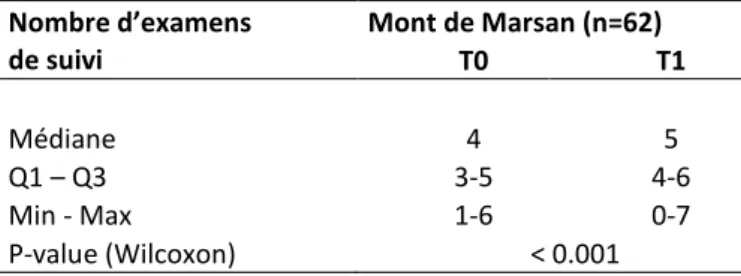 Tableau  II :  Nombre  d’examens  de  suivi  effectués  aux  deux  temps  de  mesures  à  Mont  de  Marsan 
