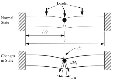Fig. 2. A ﬁxed ended beam loaded with a plastic hinge at the crack in its center section (can da cause dM L , which causes dh and further divergent increments of da).