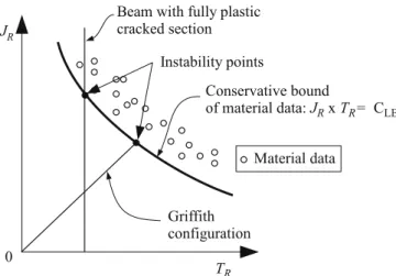 Fig. 8. A conservative bound of the material data, with the J R vs. T R shown for the Grifﬁth conﬁguration and beam analyses.