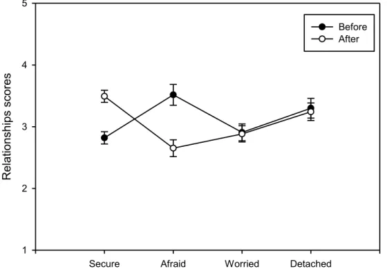 Figure 7. Représentation des différents schémas cognitifs de la RSQ avant (en  noir) et après EMDR (en blanc), de gauche à droite : sécure, craintif, préoccupé et  détaché
