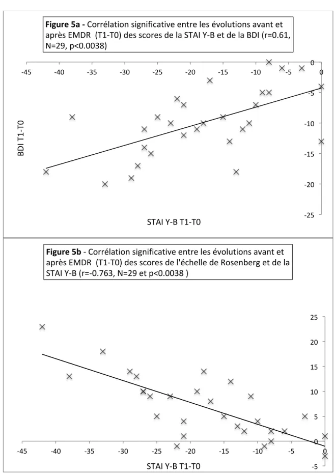 Figure 5a - Corrélation significative entre les évolutions avant et  après EMDR  (T1-T0) des scores de la STAI Y-B et de la BDI (r=0.61,  N=29, p&lt;0.0038)   -5 0 5 10 15 20 25 -45 -40 -35 -30 -25 -20 -15 -10 -5  0  STAI Y-B T1-T0 