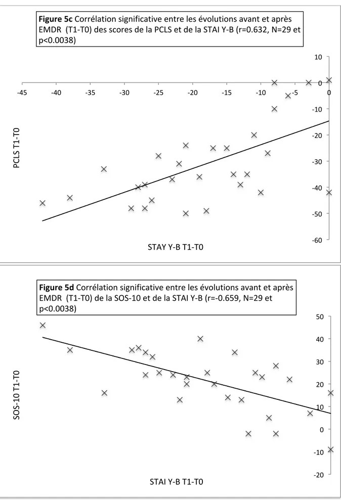 Figure 5c Corrélation significative entre les évolutions avant et après  EMDR  (T1-T0) des scores de la PCLS et de la STAI Y-B (r=0.632, N=29 et  p&lt;0.0038)   -20 -10  0 10 20 30 40 50 SOS-10 T1-T0 STAI Y-B T1-T0 