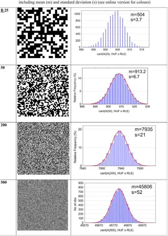 Figure 1  Four random systems with sizes B  {25, 50, 200, 500} for A(B) systems at equilibrium  and their associated empirical probability density functions of card(F(A(B), Huf Ì RLE)  including mean (m) and standard deviation (s) (see online version for 