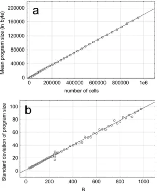 Figure 2  Mean (a) and standard deviation (b) of program size (in byte) obtained from   1000 simulations performed for different system sizes B  {25, 75, 100, }, 1000} 