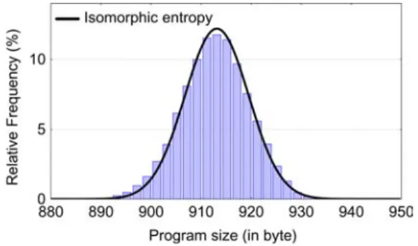Figure 4 represents the variation of the programme size (box) and the theoretical density  probability (solid line) defined by the isomorphism between the number of accessible  states of the system (including statistical fluctuations) and the size of an op