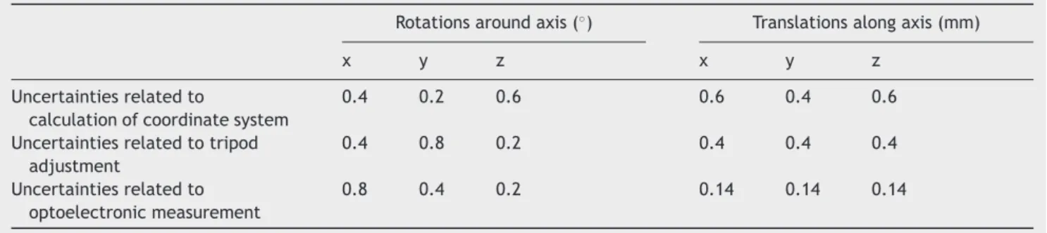 Table 2 Evaluation of measurement uncertainties (2 S.D.).