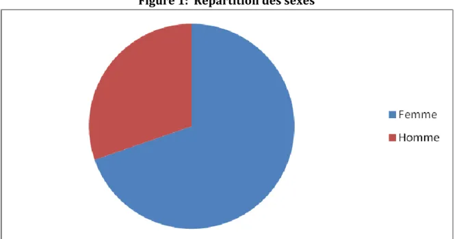 Figure 1:  Répartition des sexes 