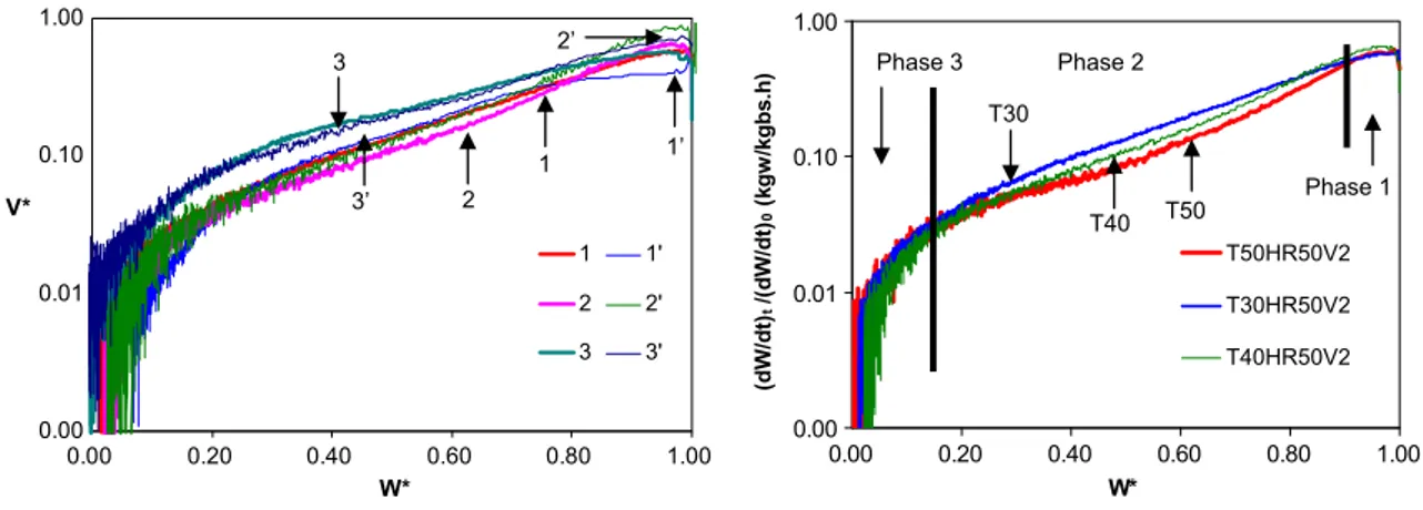 Fig. 2 shows the reduced drying rate as a function of the reduced moisture content W * for three test groups for different air temperatures with semi-logarithmic coordinates