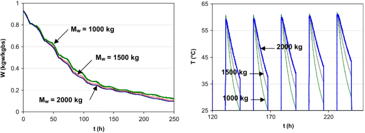 Fig. 7 that drying is faster when s r ¼ 50% than when s r ¼ 20%. This shows a time saving over 50% when considering a ﬁ nal water content of 0.12 kg w /kg bs , (Table 5).