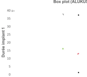 Figure 3: Box plot représentant les durées d’utilisation de l’'implant chez les femmes Alukus 