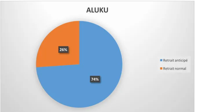 Figure 7: Fréquence des retraits anticipées chez Alukus 18%82%WAYANARetrait anticipé Retrait normal  8%92% TEKO Retrait anticipéRetrait normal74%26%ALUKURetrait anticipé Retrait normal 