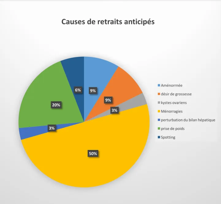 Figure 9 : Causes de retraits anticipés dans la population étudiée 9%9%3%50%3%20%6%