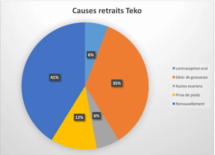 Figure 10 : Causes de retraits chez les femmes Teko 