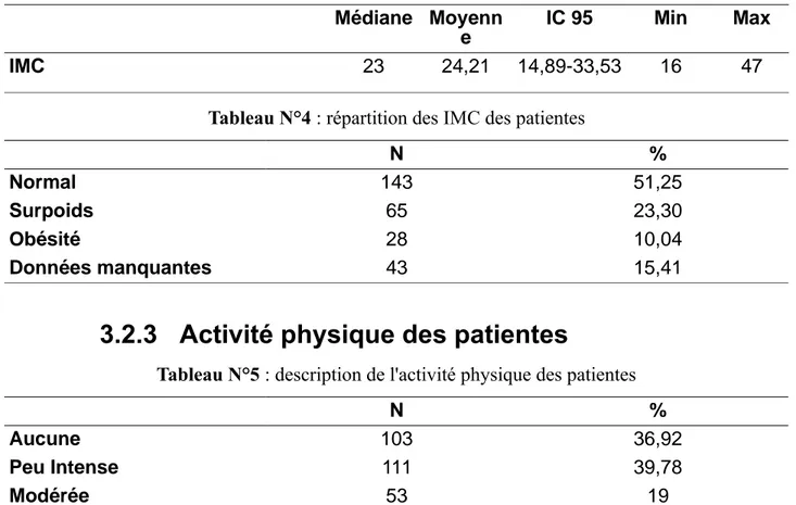 Tableau N°3 : description des indices de masse corporelle des patientes Médiane Moyenn