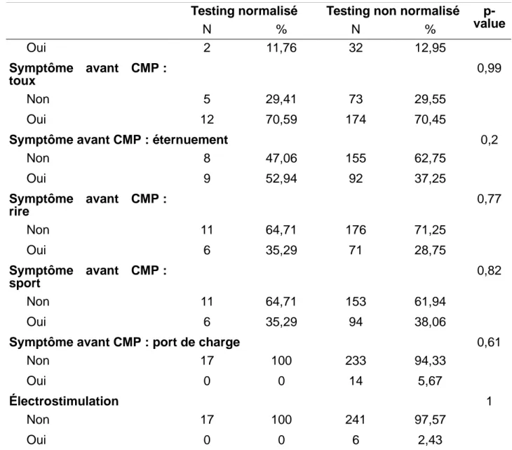 Tableau N°11: analyse bi-variée de la normalisation ou non du testing musculaire en fonction des variables quantitatives