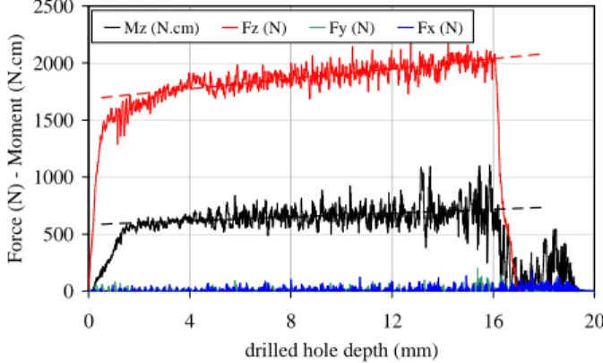 Figure 2 : Force and torque measurements   S2 – A1164 Ø 8 mm – Vc = 70 m/min – f = 0,25 mm/rev 