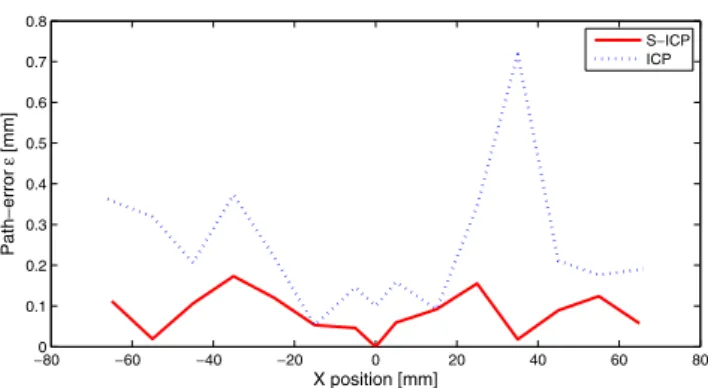 Fig. 14 Path-error measurements (absolute abscissa error ac- ac-cording to the theoretical contour)