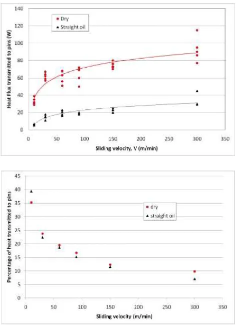 Fig. 7. Evolution of heat flux transmitted to pins and of percentage of heat transmitted  to pins versus sliding velocity 