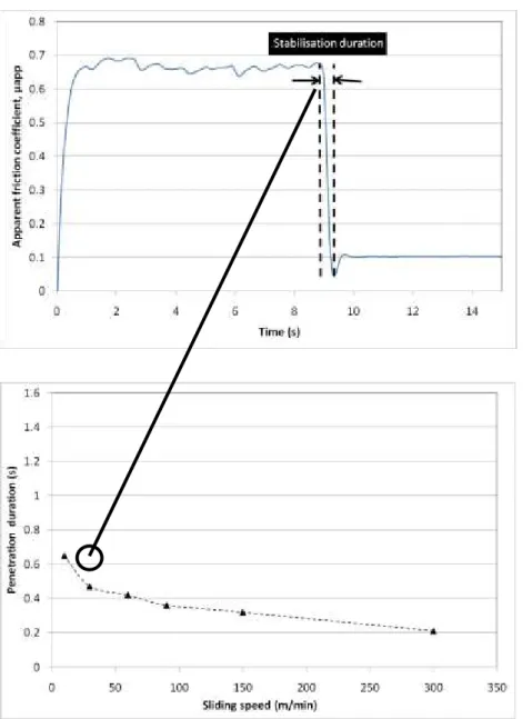 Fig. 8. Evolution of the penetration duration when adding lubrication 