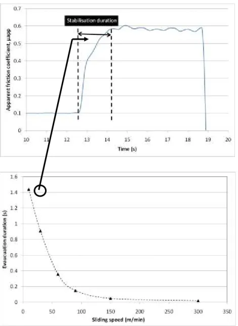 Fig. 9. Evolution of the evacuation duration when stopping lubrication versus sliding  velocity 