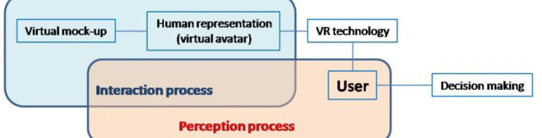 Figure 1. Relation between the user and the virtual mock-up. 