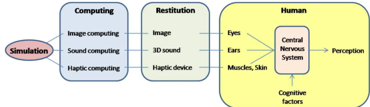 Figure 2. VR technology to perceive virtual world. 