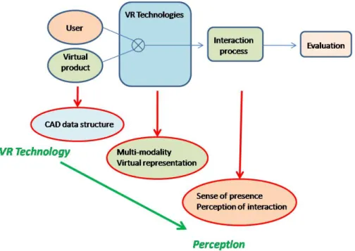 Figure 4. Scientific issues on virtual immersion. 