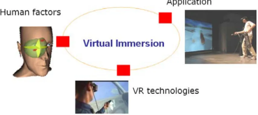 Figure 5. Key factors in virtual immersion experience. 