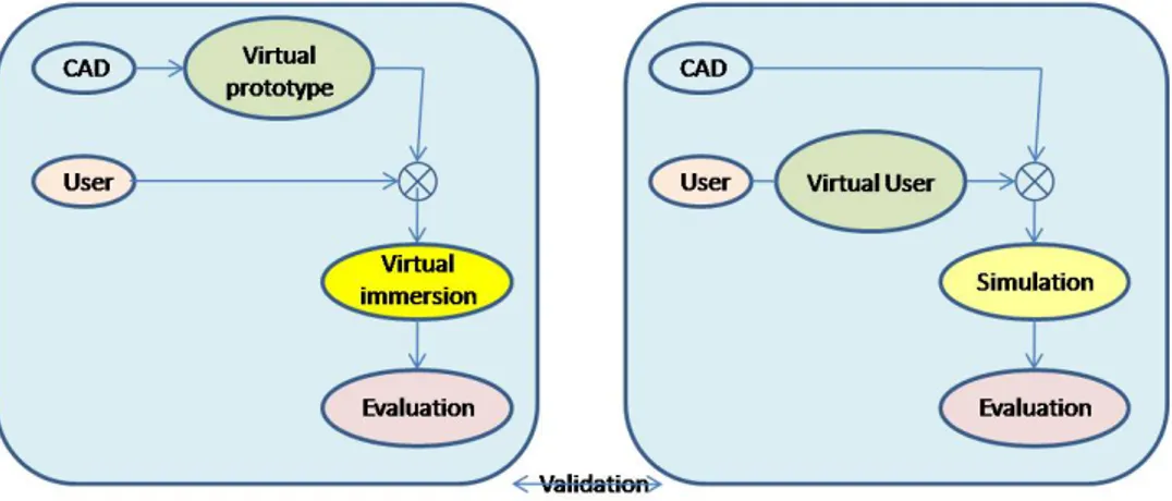 Figure 6. Toward a virtual user to optimize the evaluation process. 