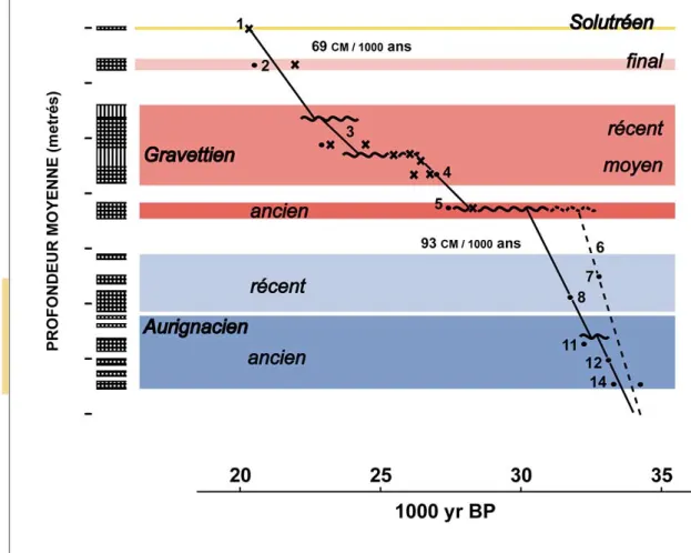 FIGURE 18 : vitesse de  sédimentation de l’abri Pataud,  dessin A. Lenoble d’après Farrand  modifié (1995 : 41, fig