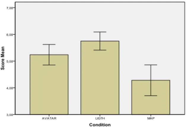 Fig. 14. Mean difference in the awareness 