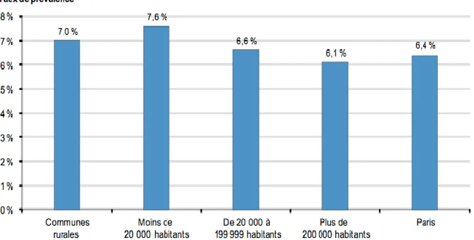 Figure 3 : Prévalence de l’asthme selon les tranches d’unité urbaine 