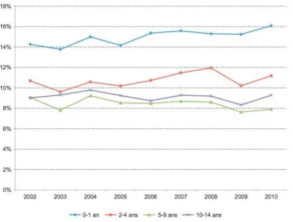 Figure 7 : Evolution de la proportion d’enfants réadmis dans l’année, par classe d’âge   de moins de 15 ans hospitalisés pour asthme ou insuffisance respiratoire aigue associée à  un asthme 2002-2010 