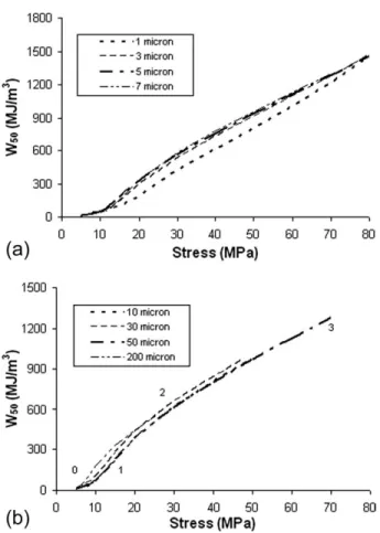 Figure 10 (a) Energy versus stress results of static com- com-pression of microcellular reinforced PMMA foams with cell sizes of 1 1 m, 3 1 m, 5 1 m, and 7 1 m