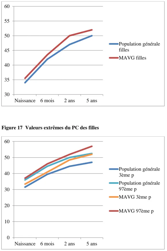 Figure 17  Valeurs extrêmes du PC des filles 30354045505560