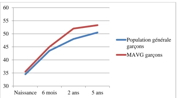 Figure 18  Médiane du PC des garçons 